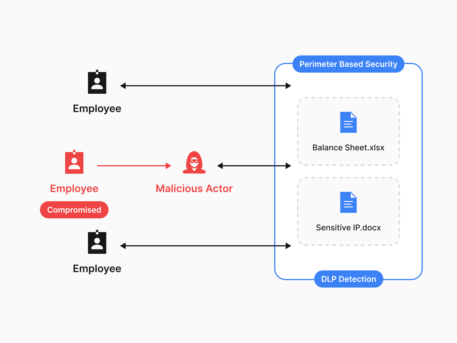 compromised security