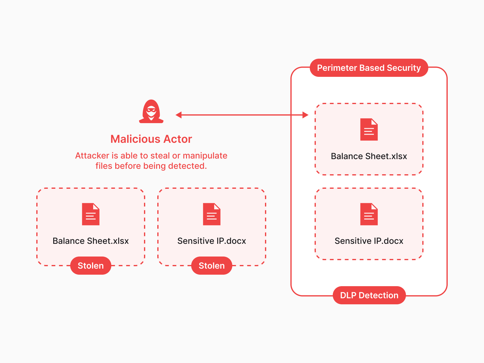 malicious actor stealing sensitive data