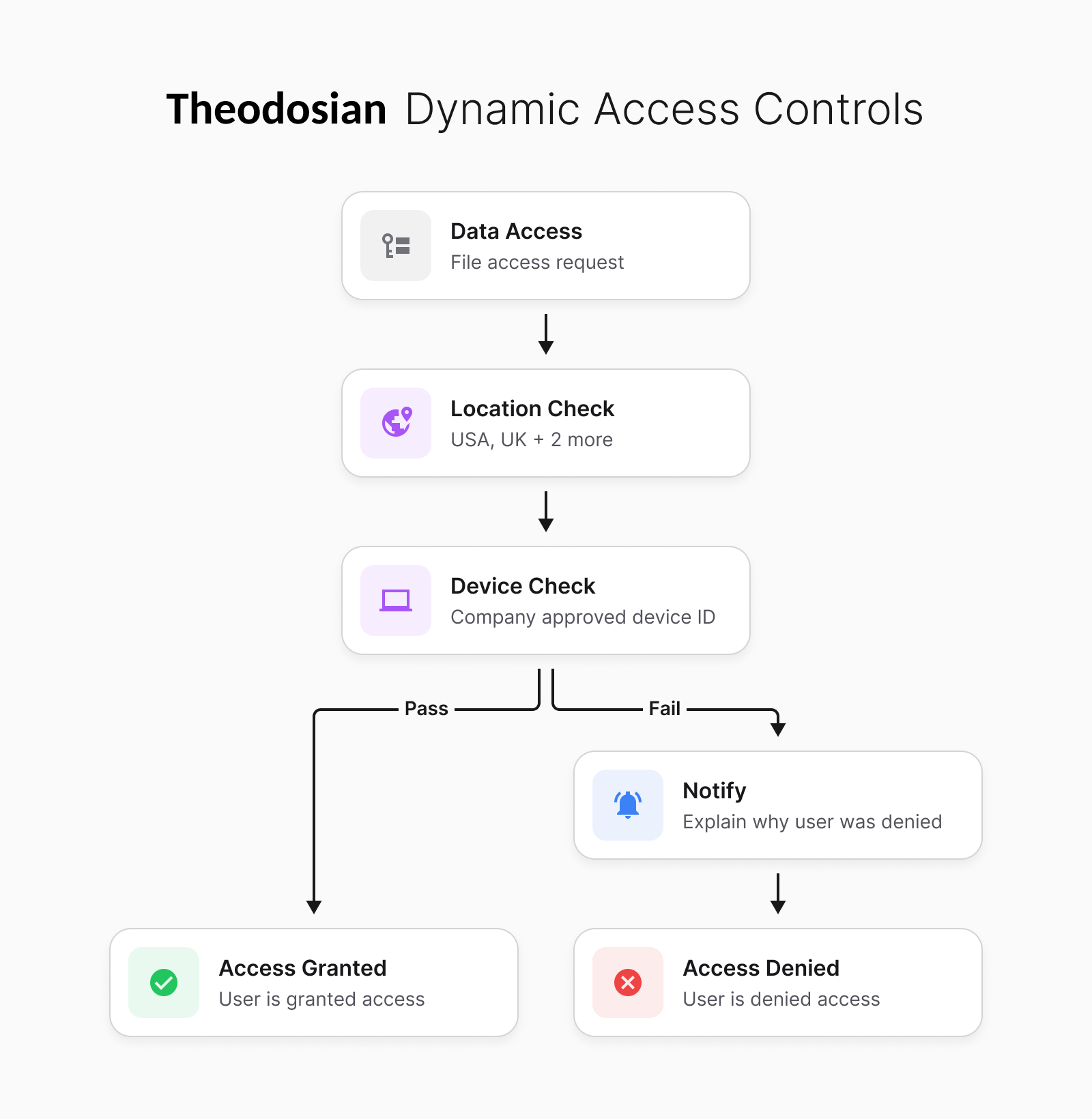 theodosian dynamic access control workflow