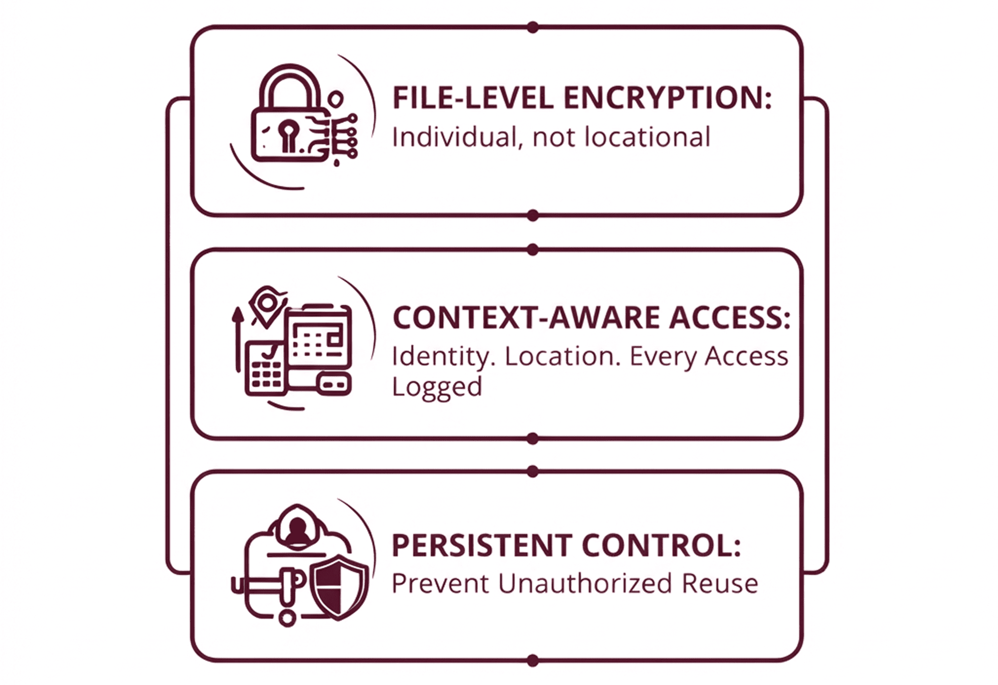 data centric security model