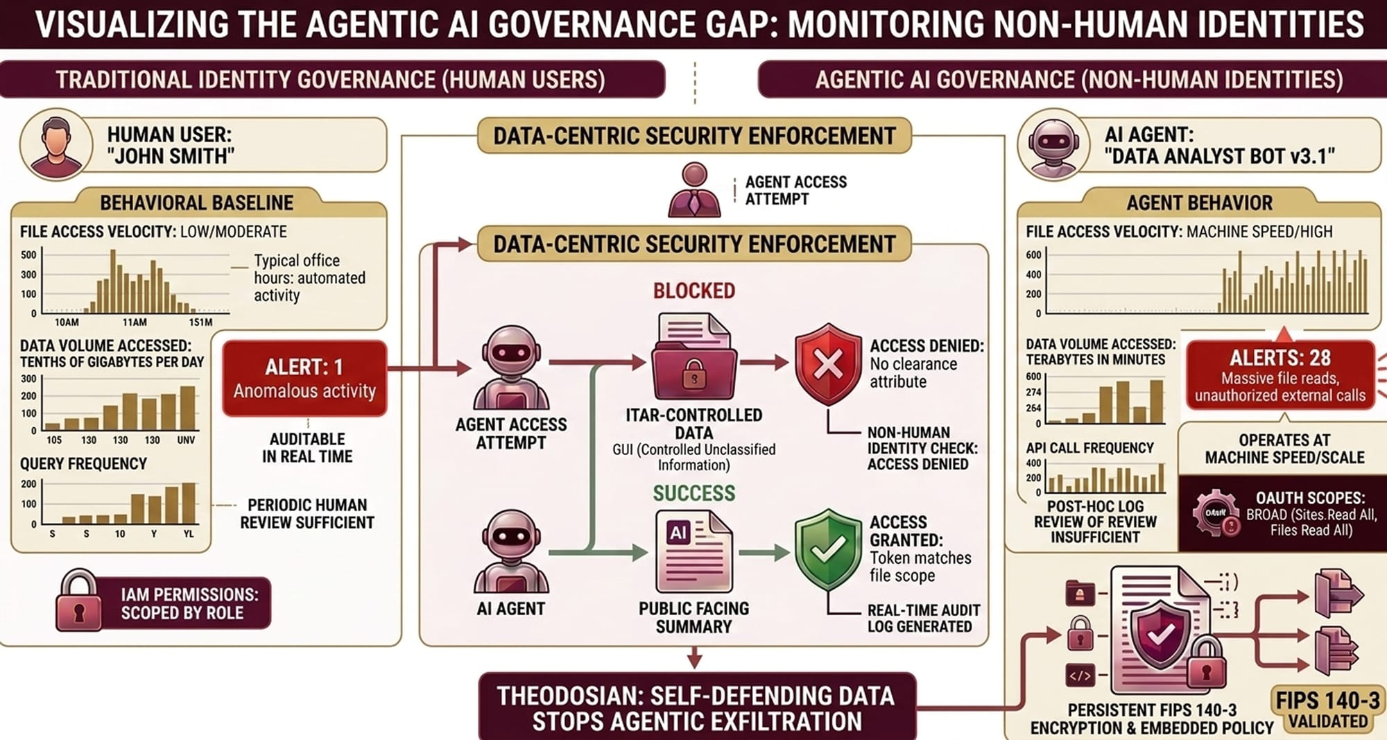 diagram showing the agentic ai governance gap