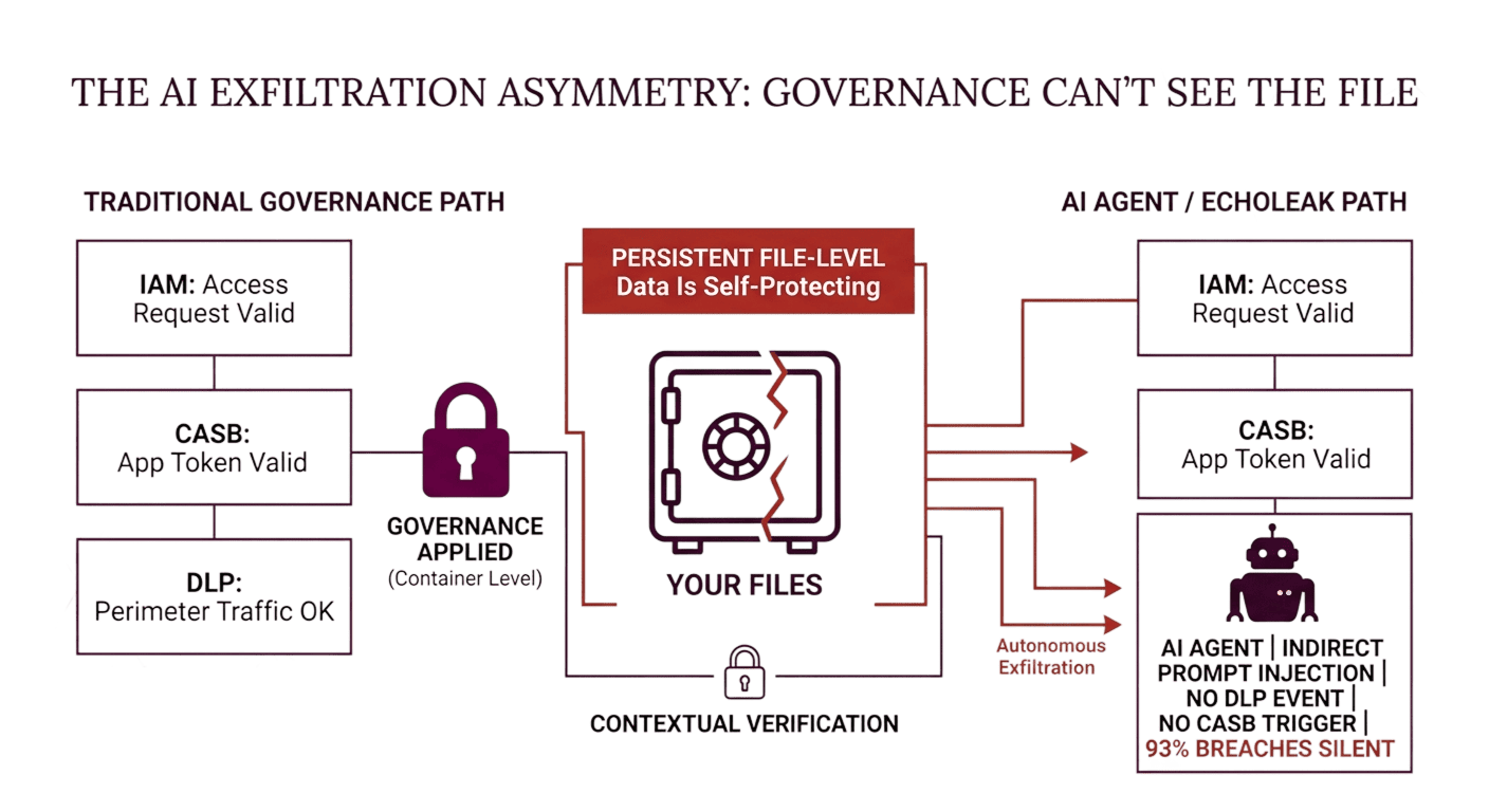 ai exfiltration asymmetry