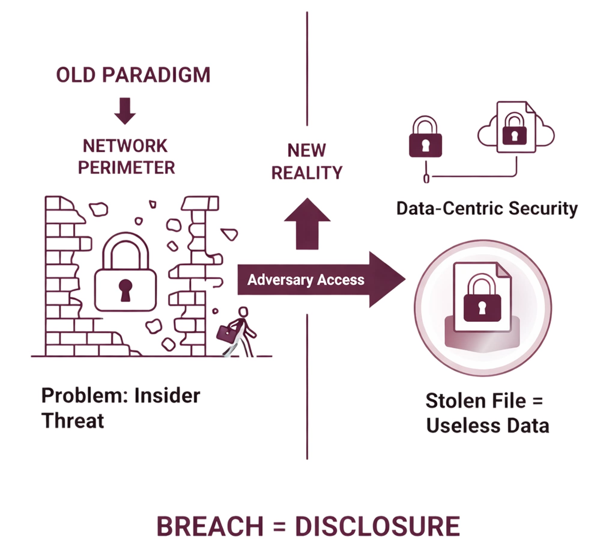 data-centric security