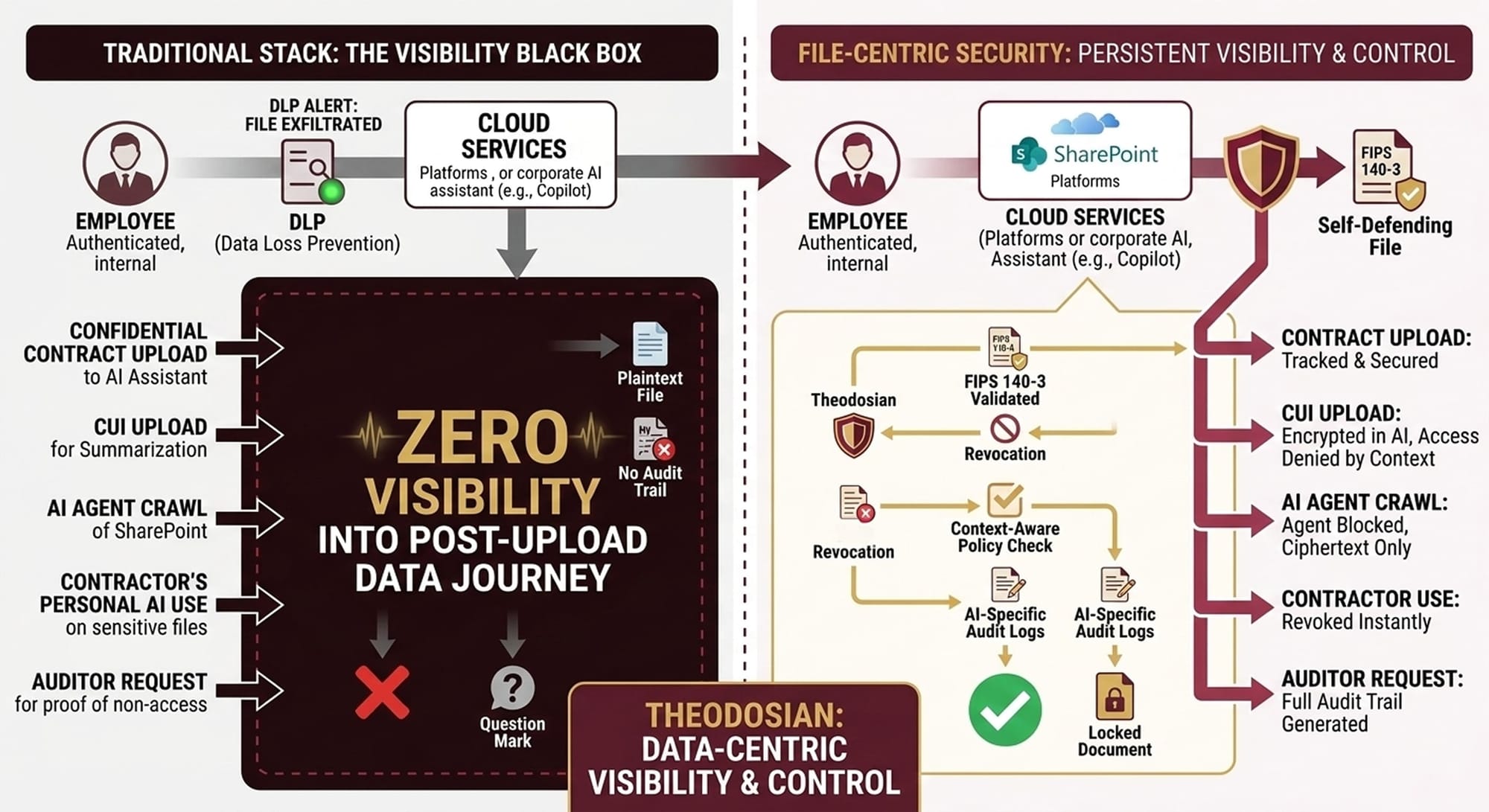data centric visibility and control