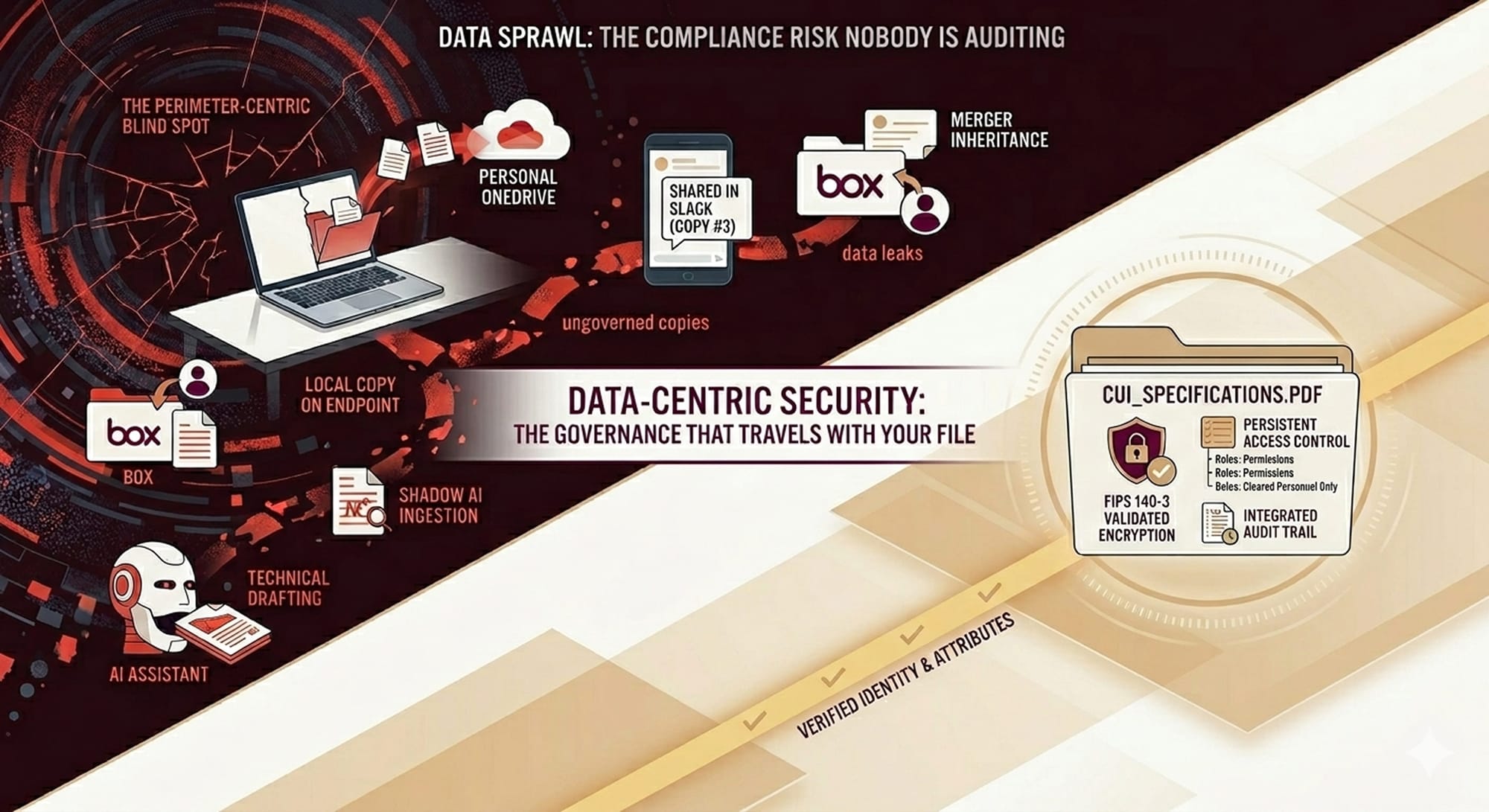 data sprawl and data-centric security