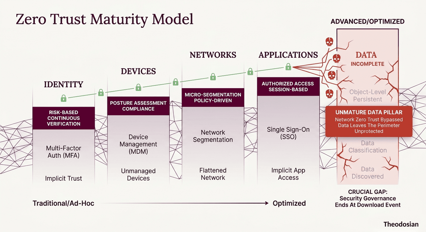 file centric zero trust maturity model