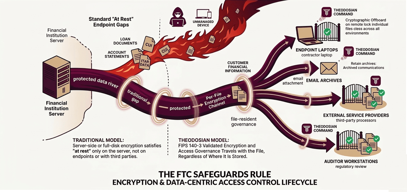 lifecycle of ftc safeguards rule for encryption and data-centric access control 