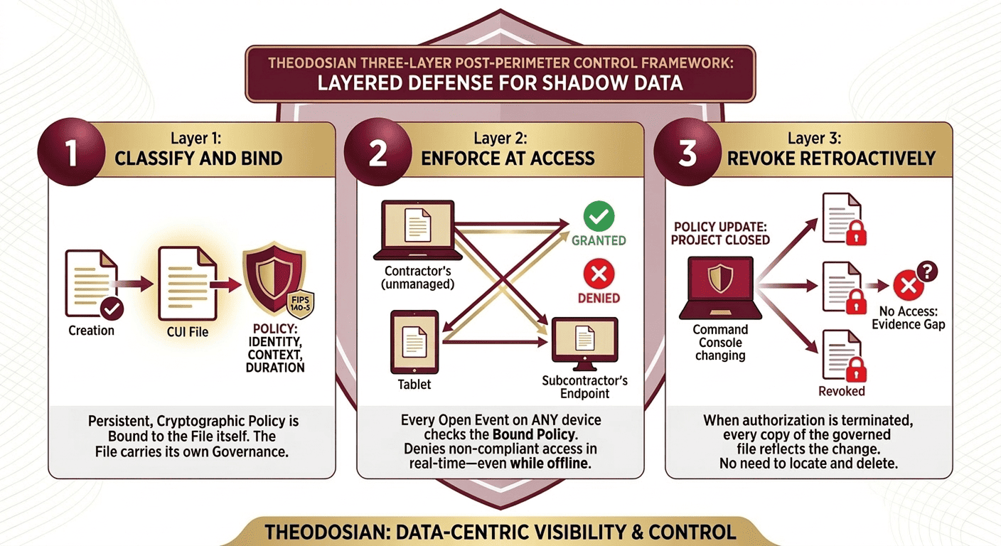 layered defense for shadow data