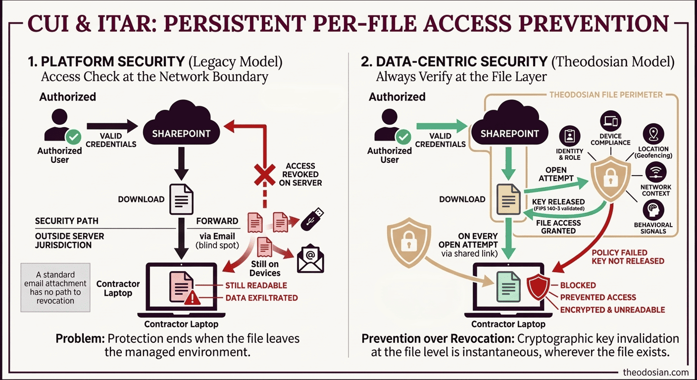 persistent per-file access prevention
