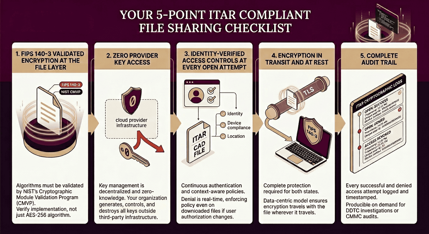 5-Point ITAR Compliant File Sharing Checklist