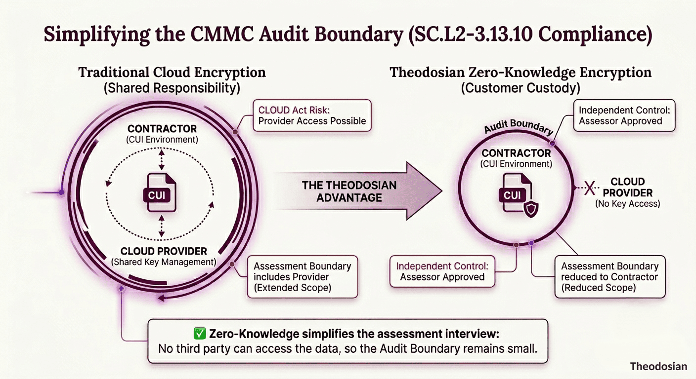 cmmc audit boundary