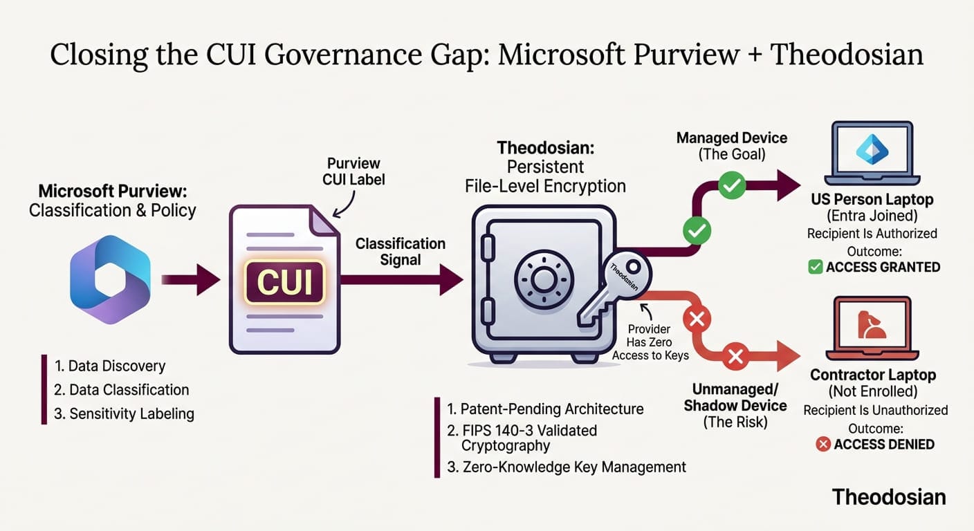 CUI Governance Gap Between Microsoft Purview and Theodosian
