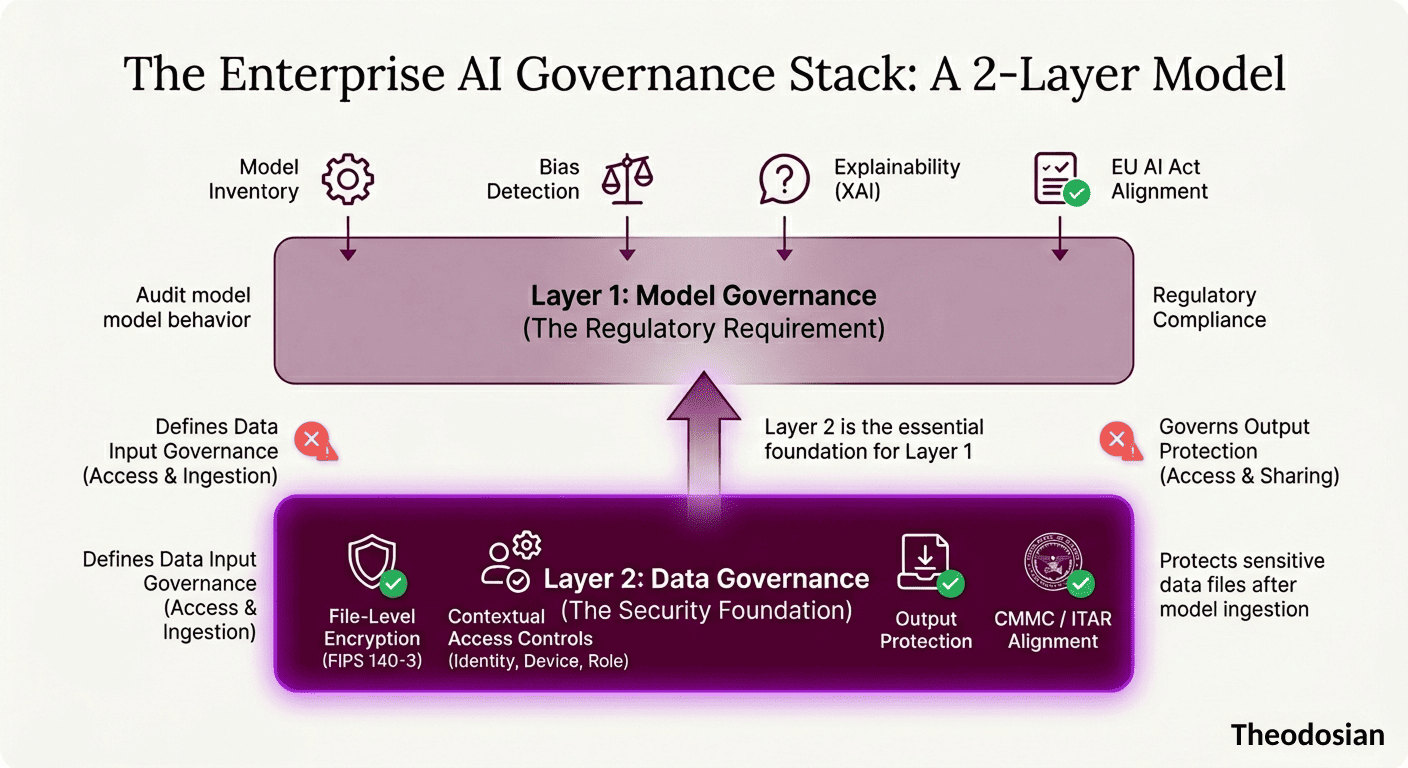 enterprise ai governance stack 2-layer model
