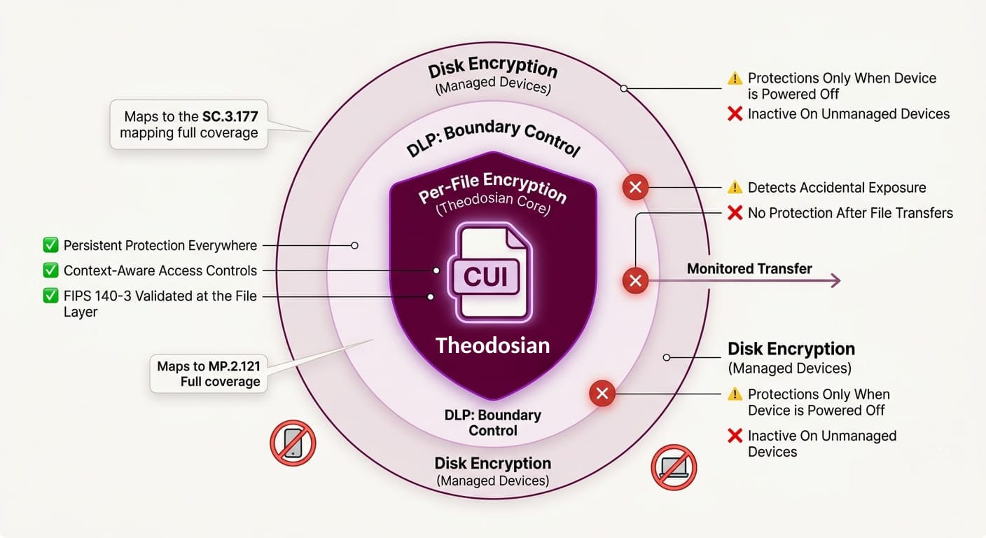 per-file encryption that satisfies data-layer requirements 