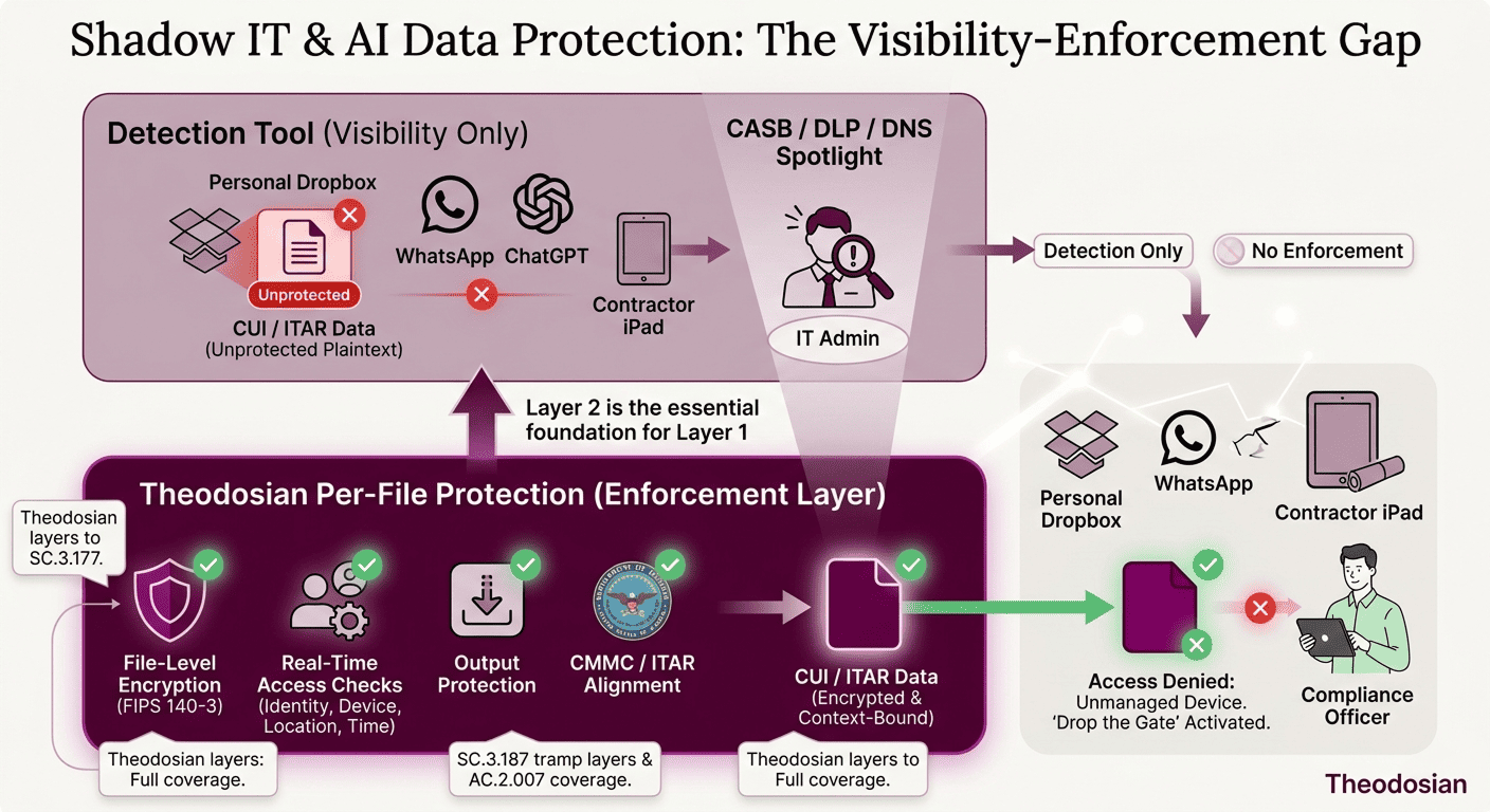 Shadow IT and AI Data Protection Visbility Enforcement Gap
