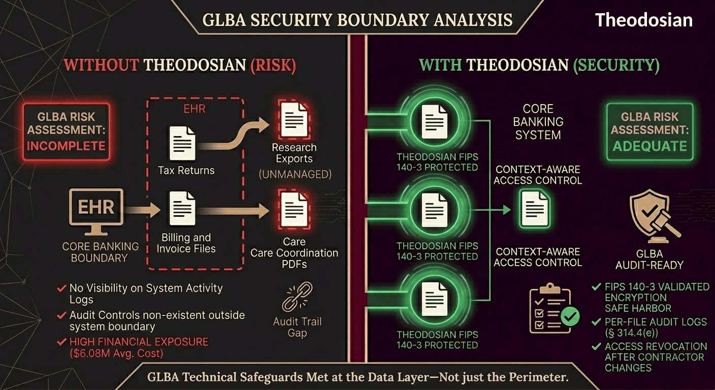 GLBA Security Boundary Analysis