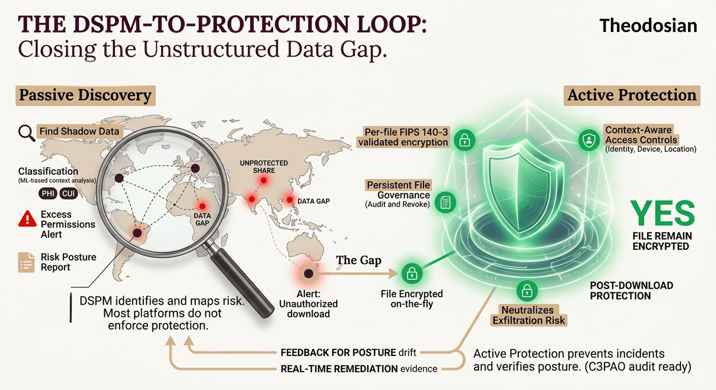 DSPM protection loop and closing the unstructured data gap