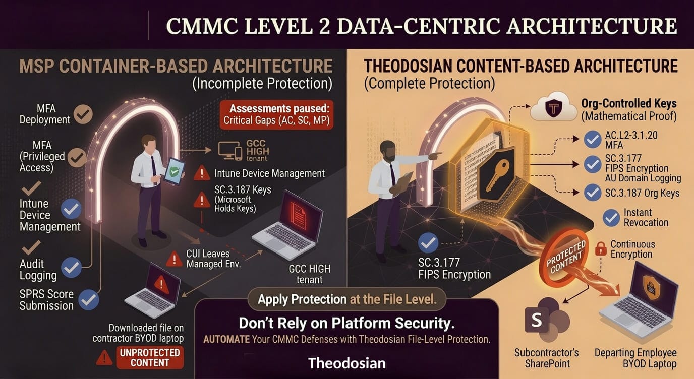 cmmc level 2 data-centric architecture