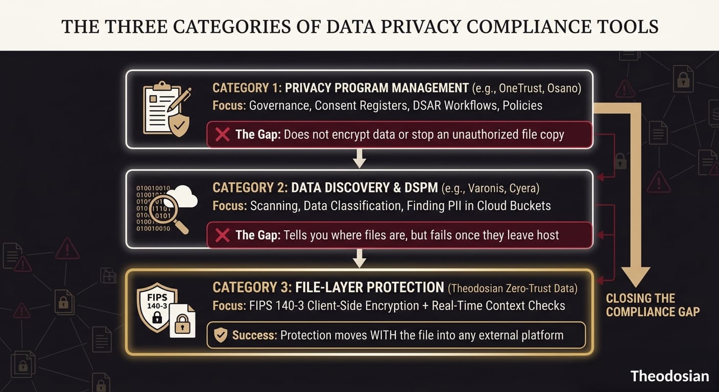 categories of data privacy compliance tools