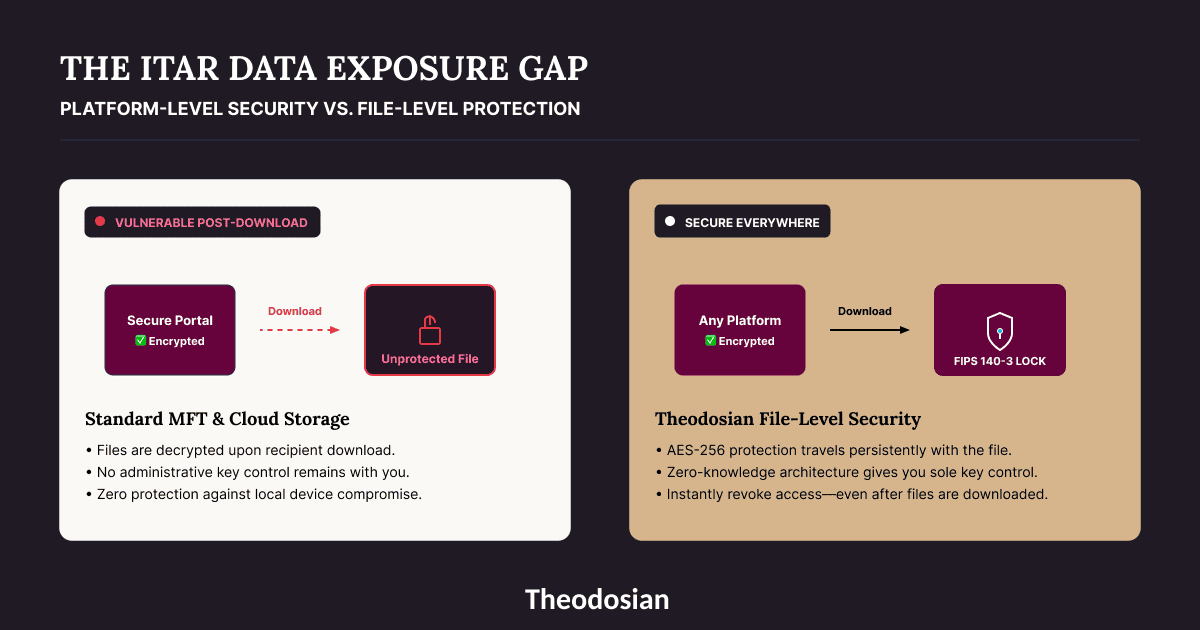itar data exposure gap