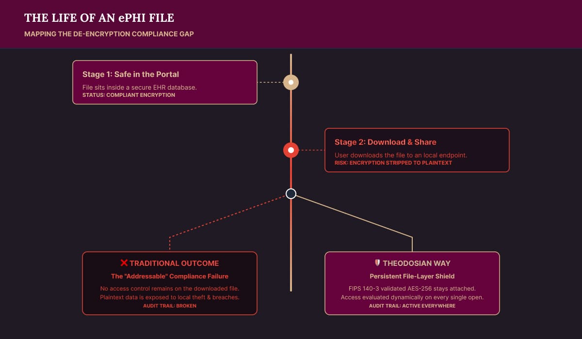 life of an ePHI file