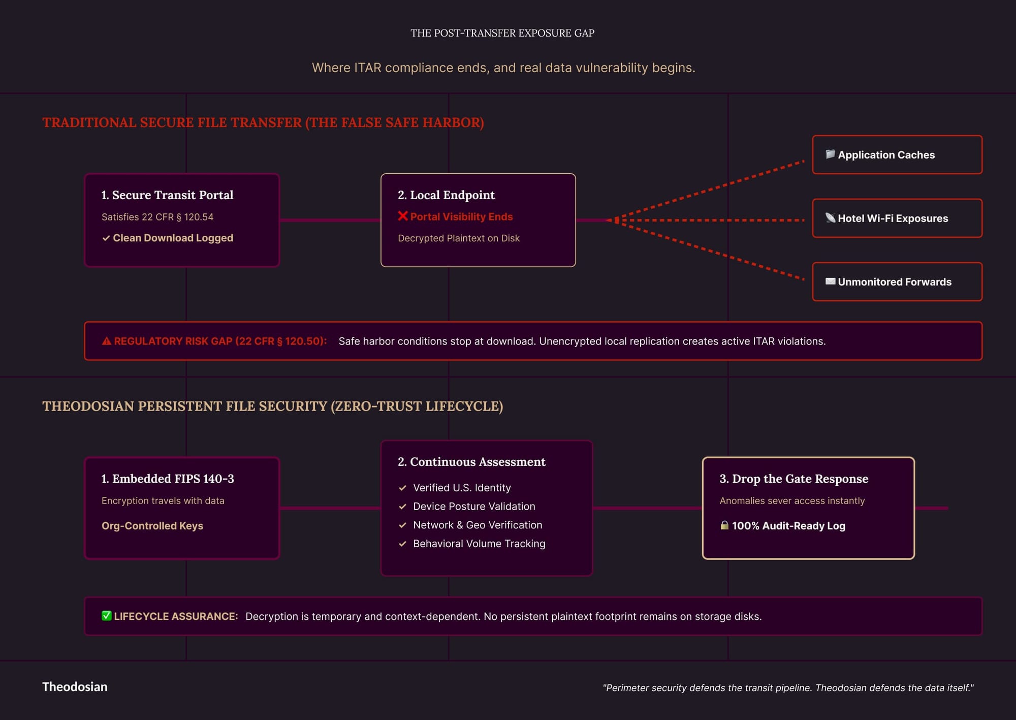 post-transfer exposure gap