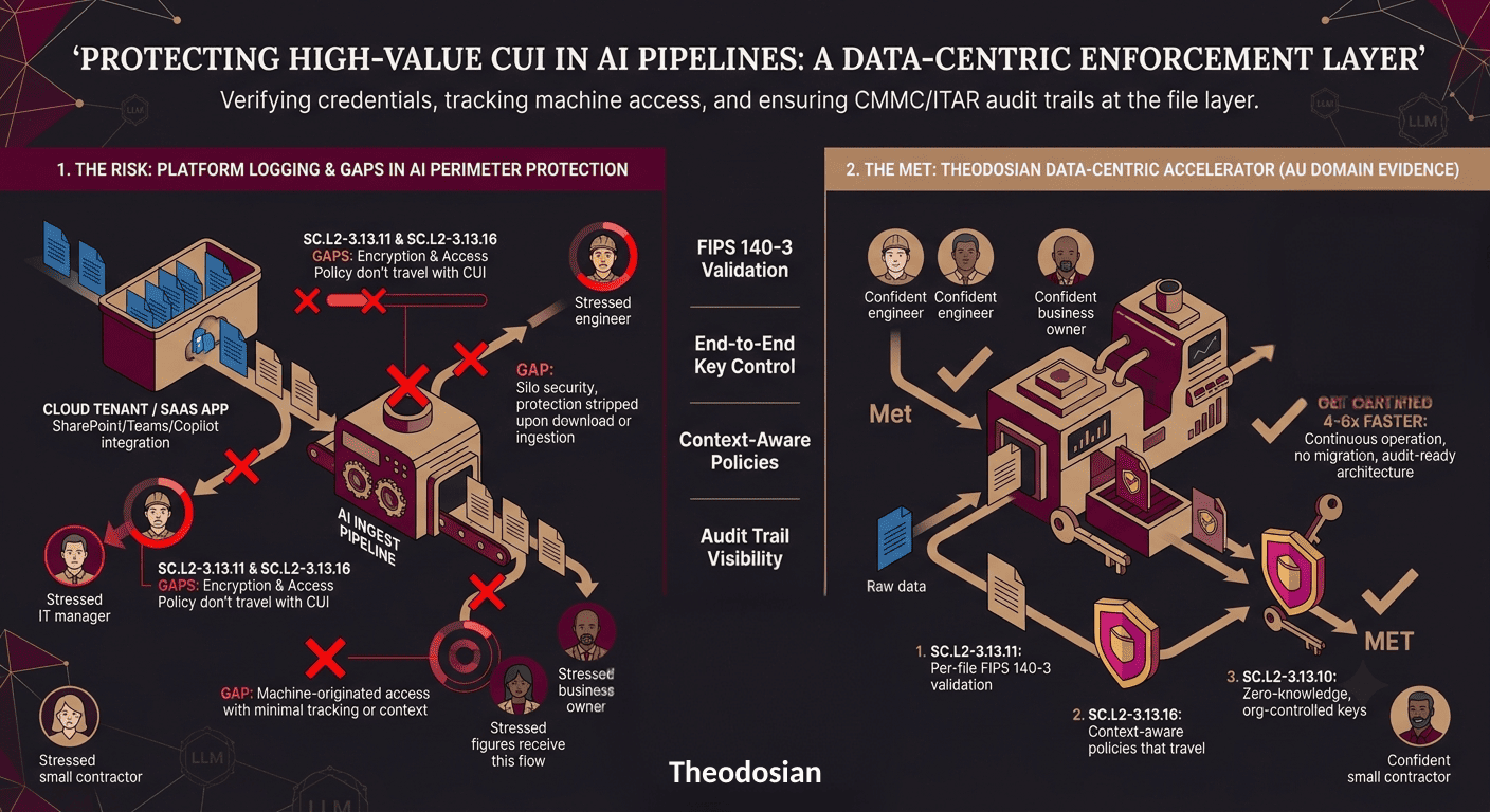 protect cui in ai pipelines with data centric security