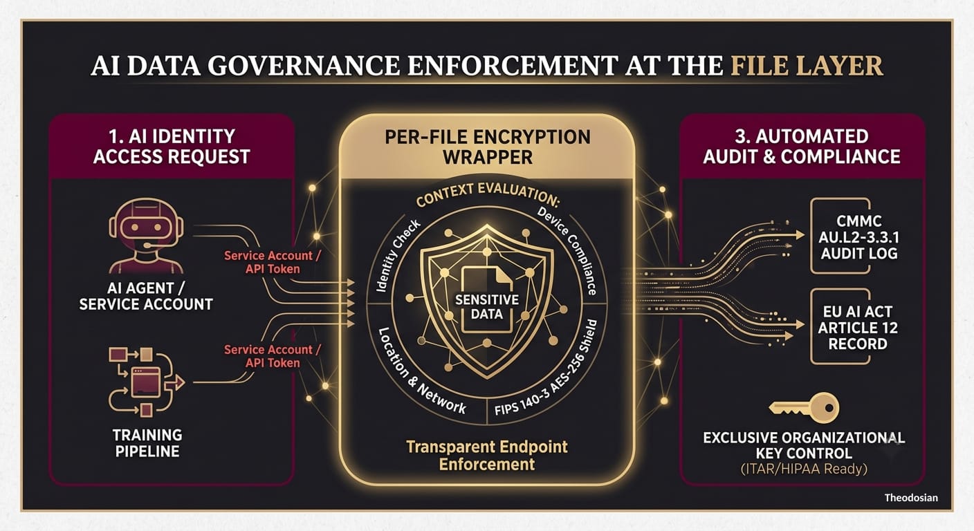ai data governance enforcement