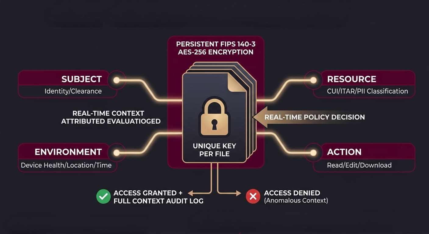 data-centric platform
