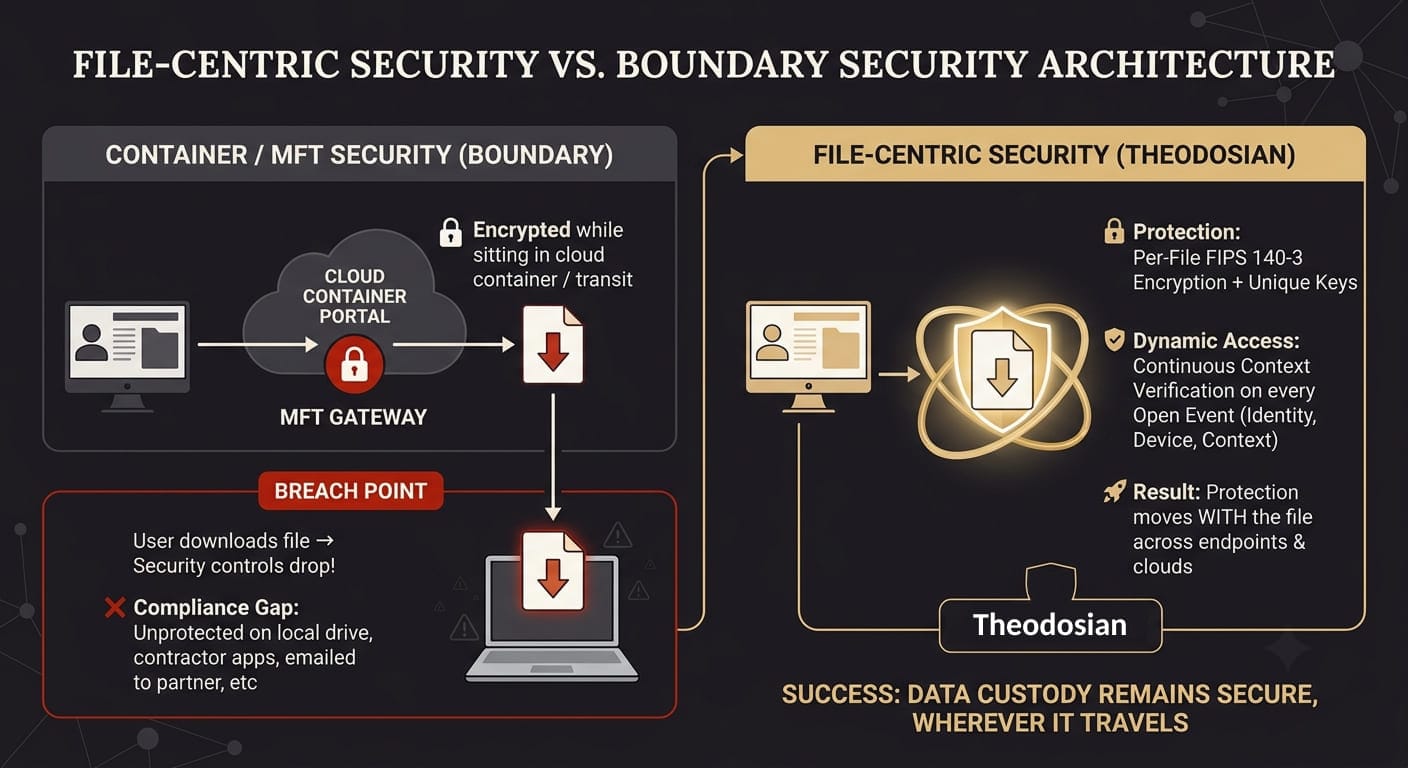 file-centric vs boundary security