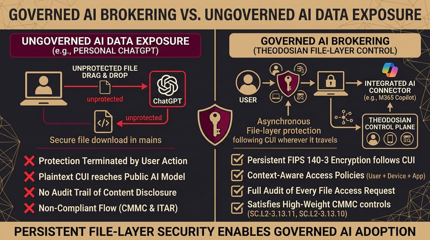governed ai brokering