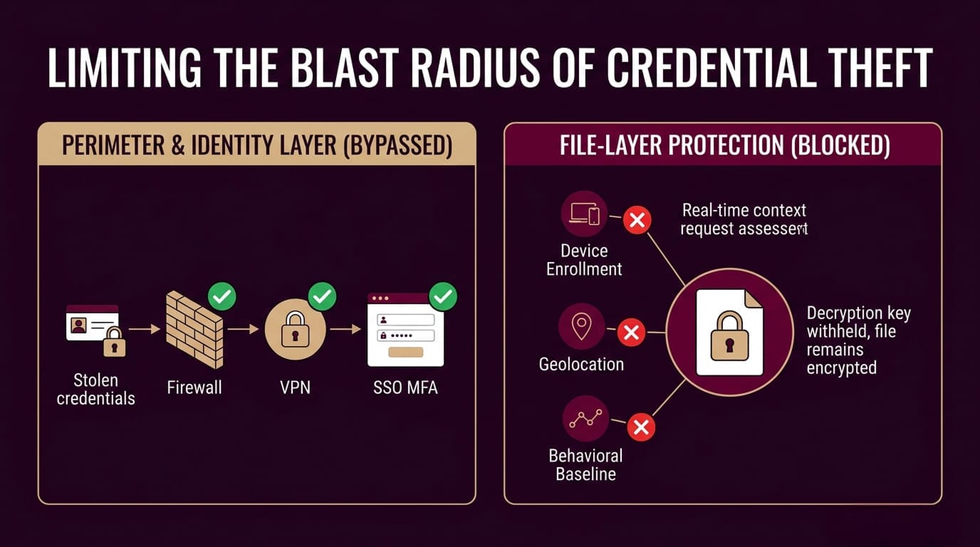 limiting blast radius of credential theft