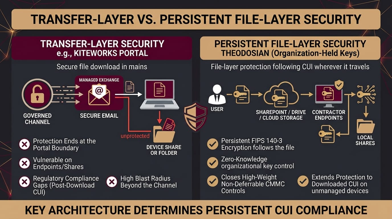 persistent file layer security