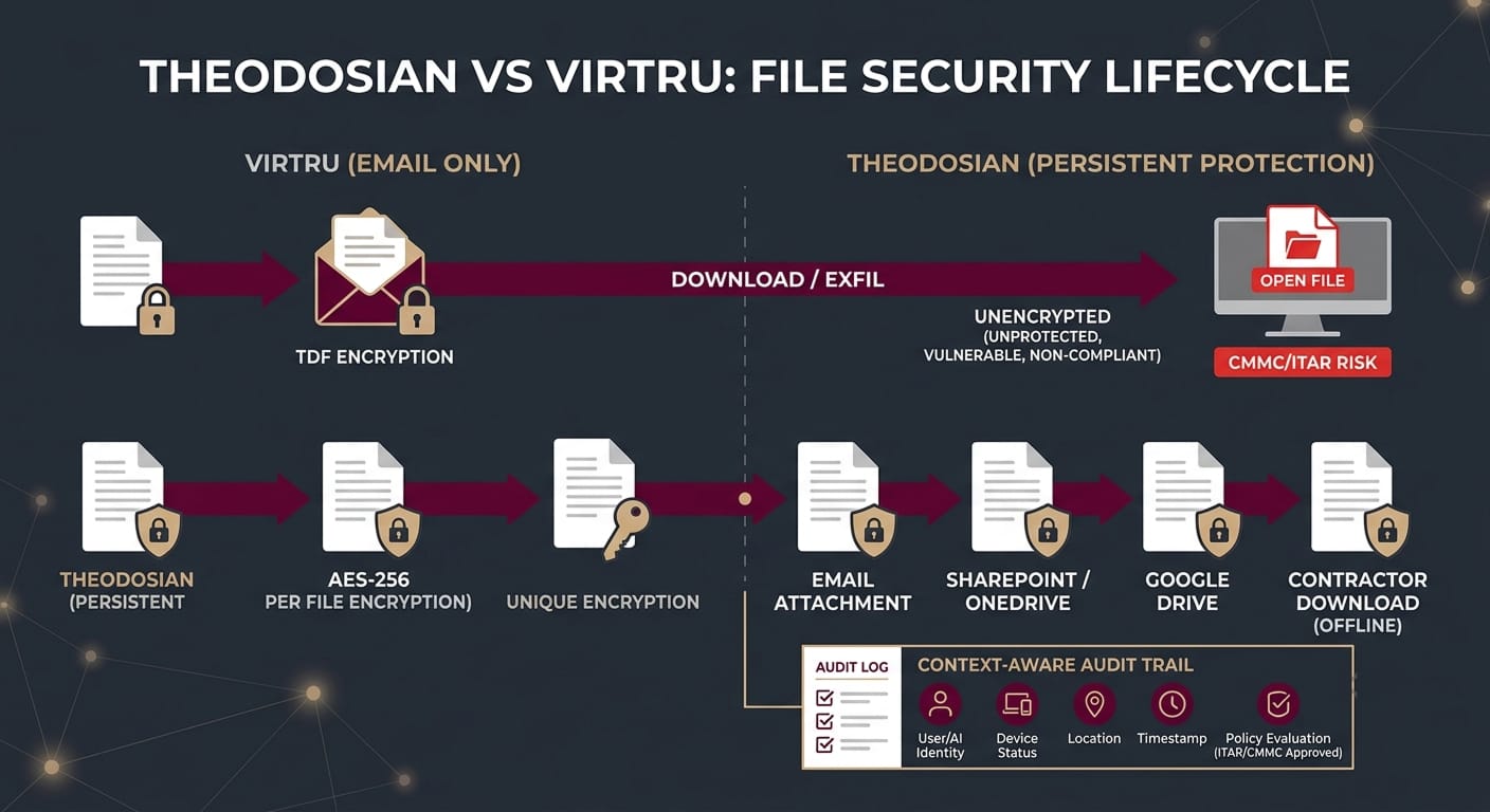 theodosian vs virtru