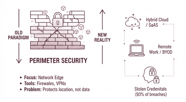 Your 2026 Perimeter Security Is an Illusion